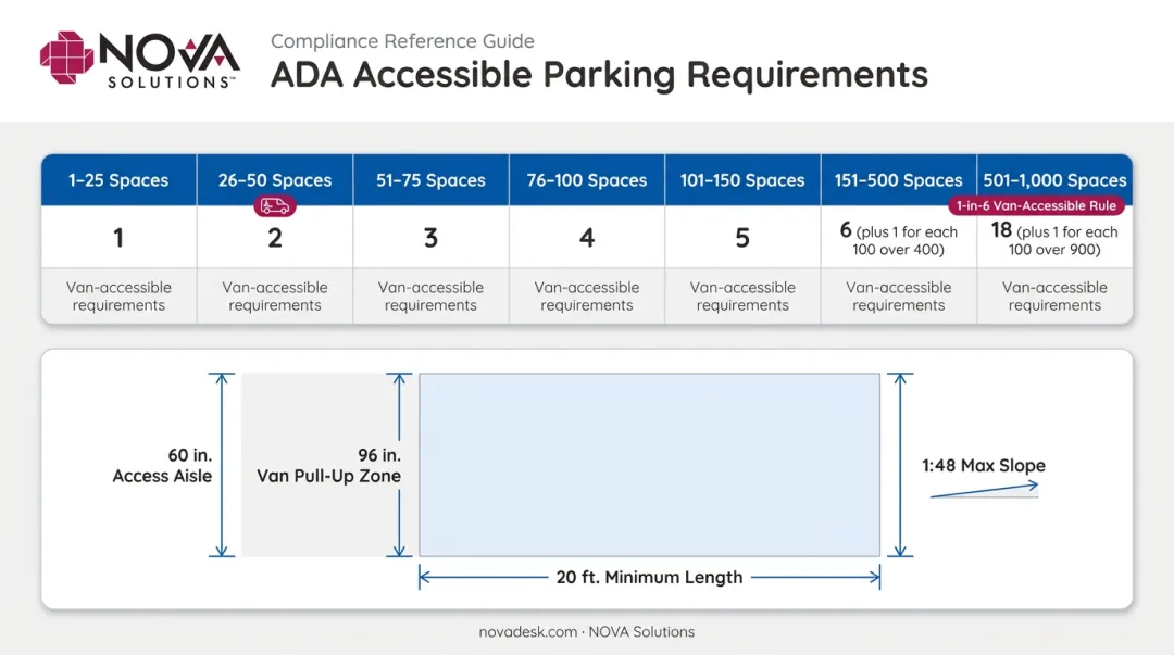 ADA accessible parking requirements for schools space counts and dimensional standards