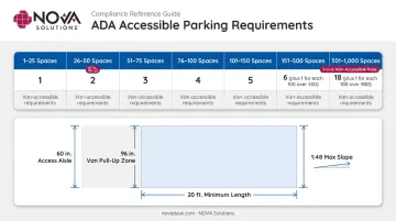 ADA accessible parking requirements for schools space counts and dimensional standards