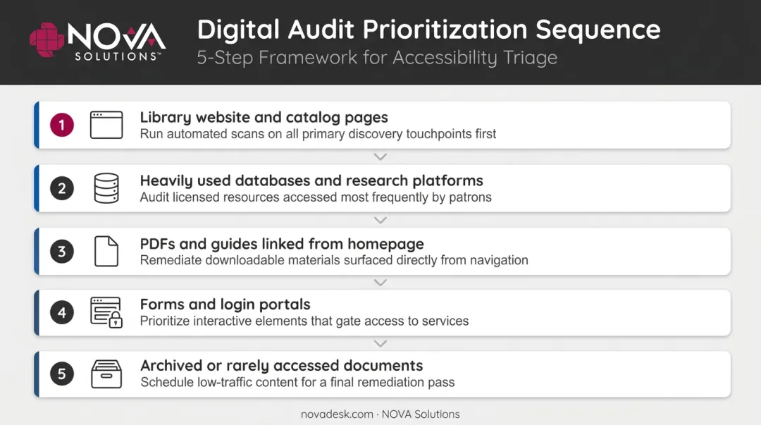 5-step digital accessibility audit priority order for school library websites