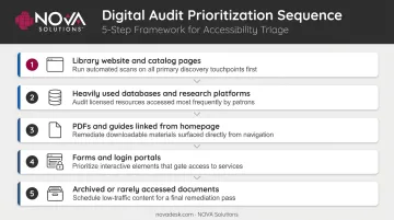5-step digital accessibility audit priority order for school library websites