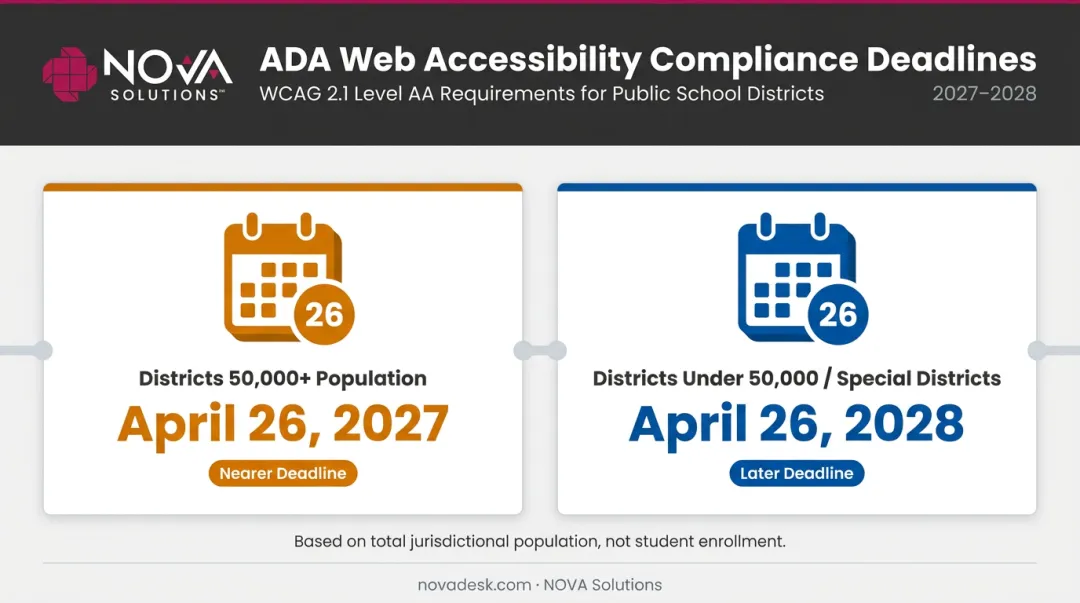 2024 DOJ ADA web accessibility compliance deadlines by district population size