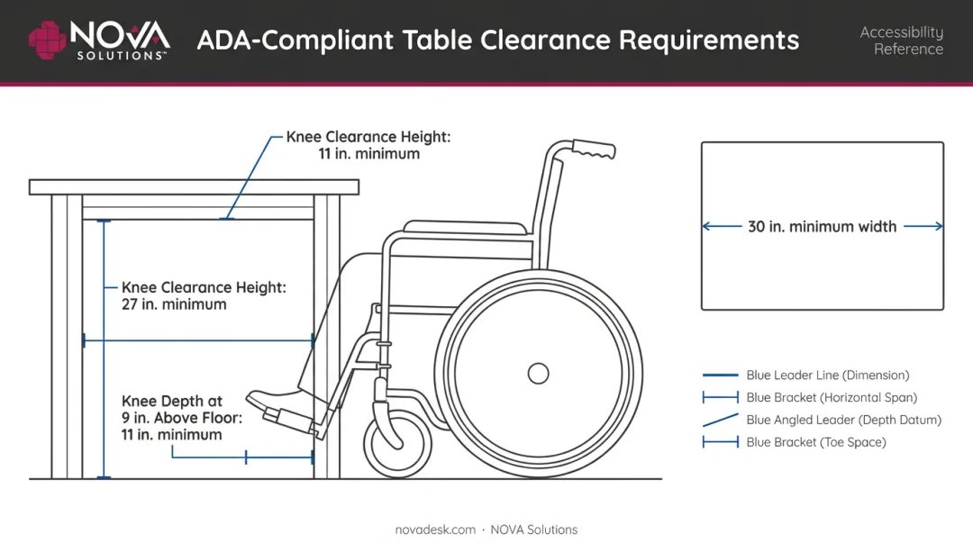 ADA Section 306 accessible table knee and toe clearance dimensions diagram