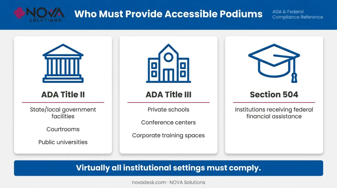 Three ADA legal frameworks covering podium accessibility compliance requirements