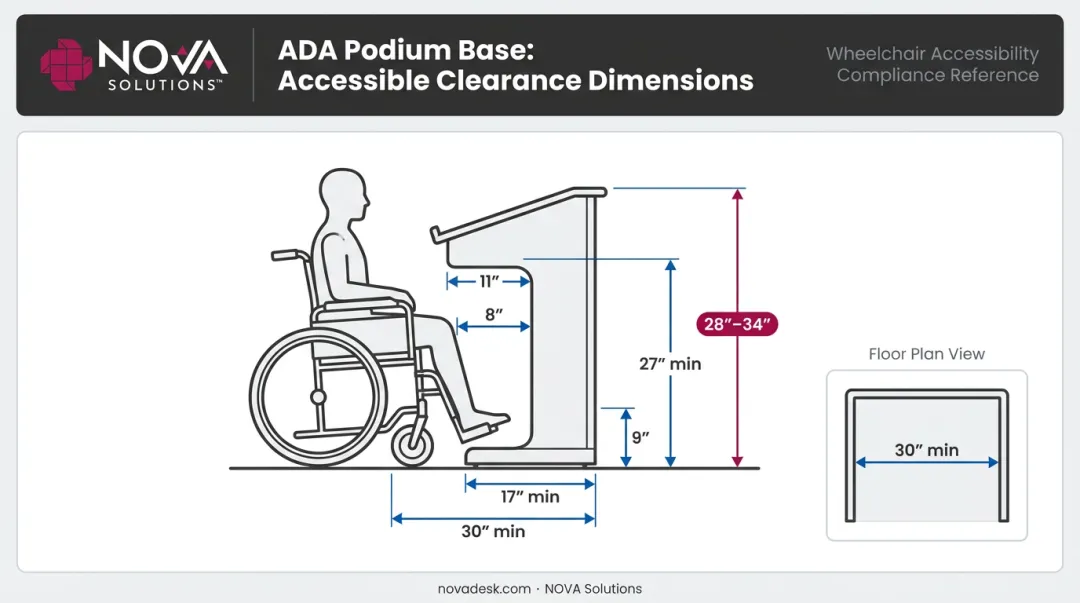 ADA Section 306 knee and toe clearance dimensional diagram for podium compliance