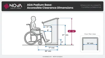 ADA Section 306 knee and toe clearance dimensional diagram for podium compliance