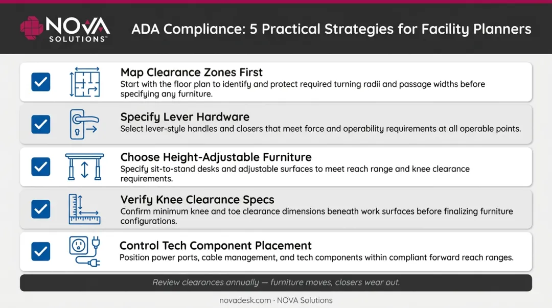 Five ADA furniture and door compliance strategies checklist for facility planners
