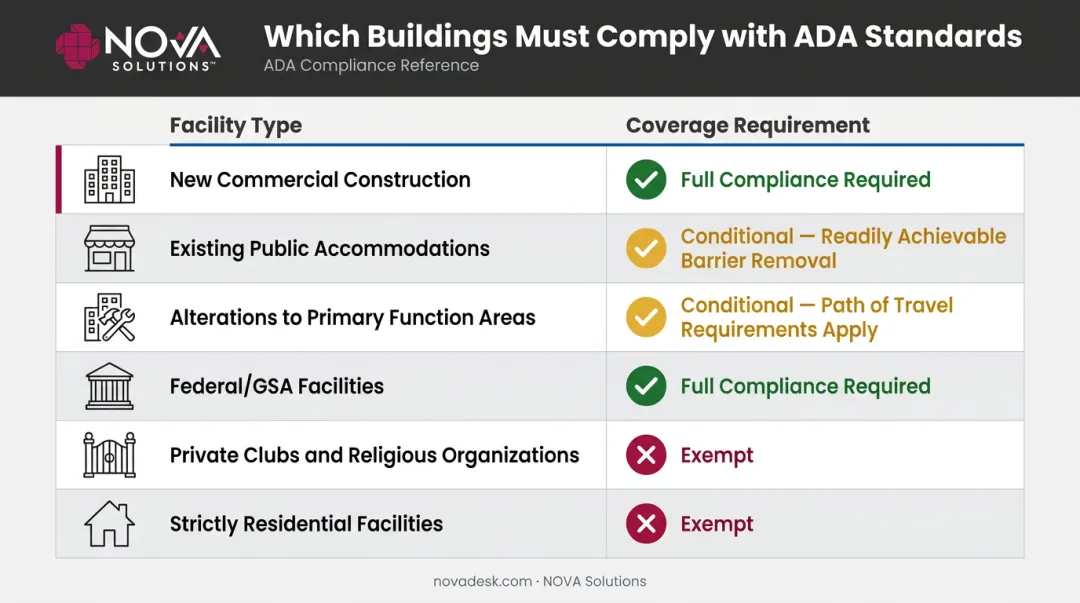 ADA compliance coverage by facility type and construction status comparison chart