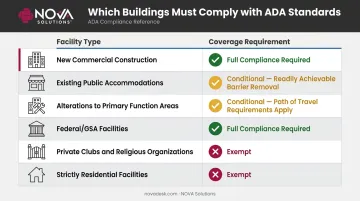 ADA compliance coverage by facility type and construction status comparison chart
