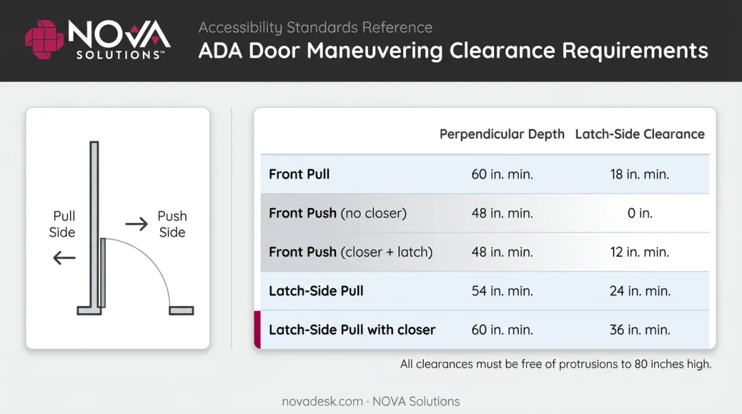 ADA door maneuvering clearance dimensions table by approach type and side
