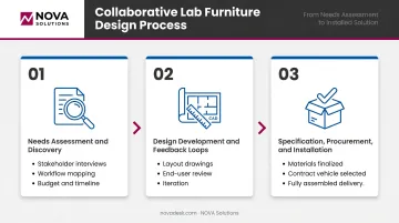 Three-phase lab furniture collaborative design process discovery design specification flow