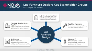 Five key lab furniture design stakeholders roles and responsibilities diagram