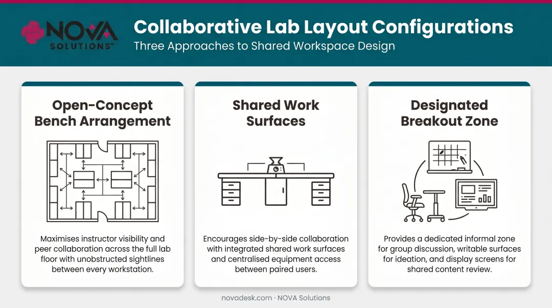 Three collaborative lab layout configurations open bench shared surface breakout zone