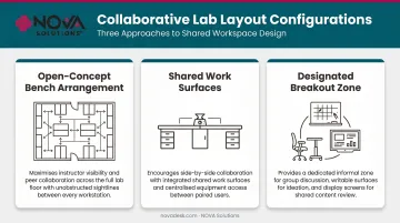 Three collaborative lab layout configurations open bench shared surface breakout zone