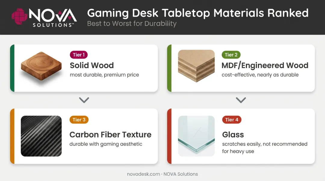 Four gaming desk surface materials ranked by durability and practical performance