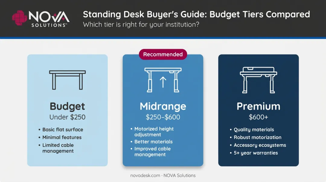 Three-tier gaming desk budget comparison from entry-level to premium with features