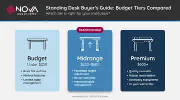 Three-tier gaming desk budget comparison from entry-level to premium with features