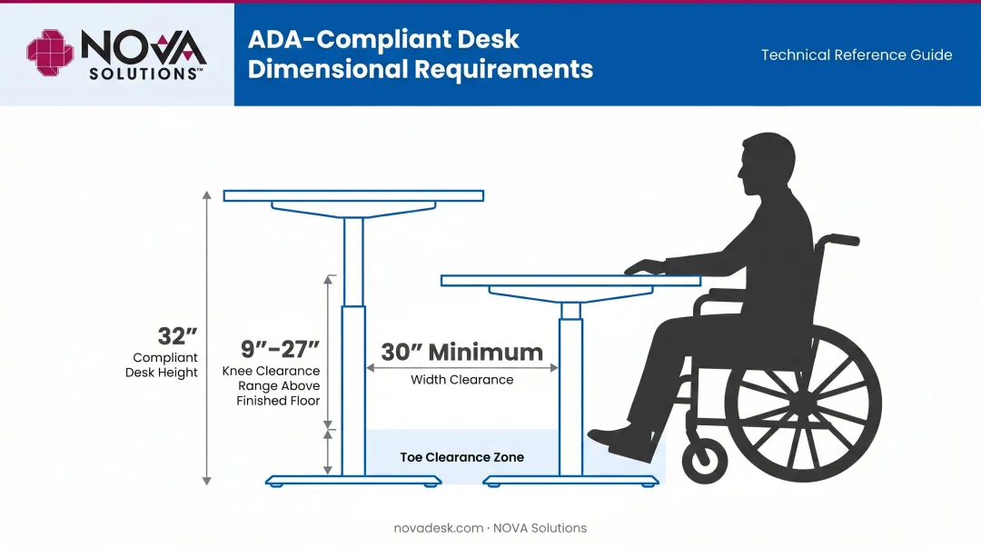 ADA compliant desk dimensional requirements clearance and height specifications diagram