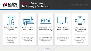 Five smart furniture technology categories driving institutional adoption infographic