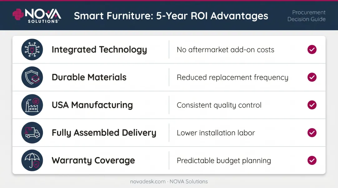 Smart furniture five-factor long-term ROI comparison versus standard furniture infographic