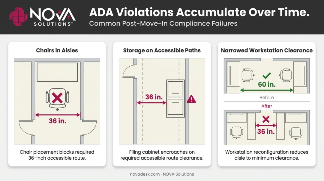 Three most common ADA furniture placement violations in office environments infographic