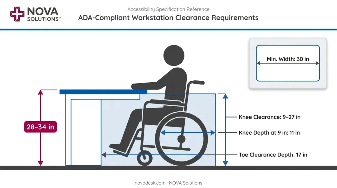ADA compliant desk knee clearance dimensions diagram with measurements labeled