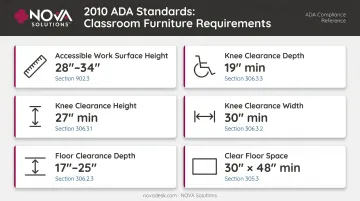 ADA classroom furniture compliance dimensions checklist table infographic for colleges