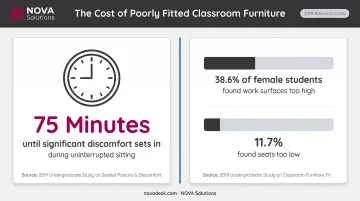 College student sitting discomfort statistics infographic with key research findings