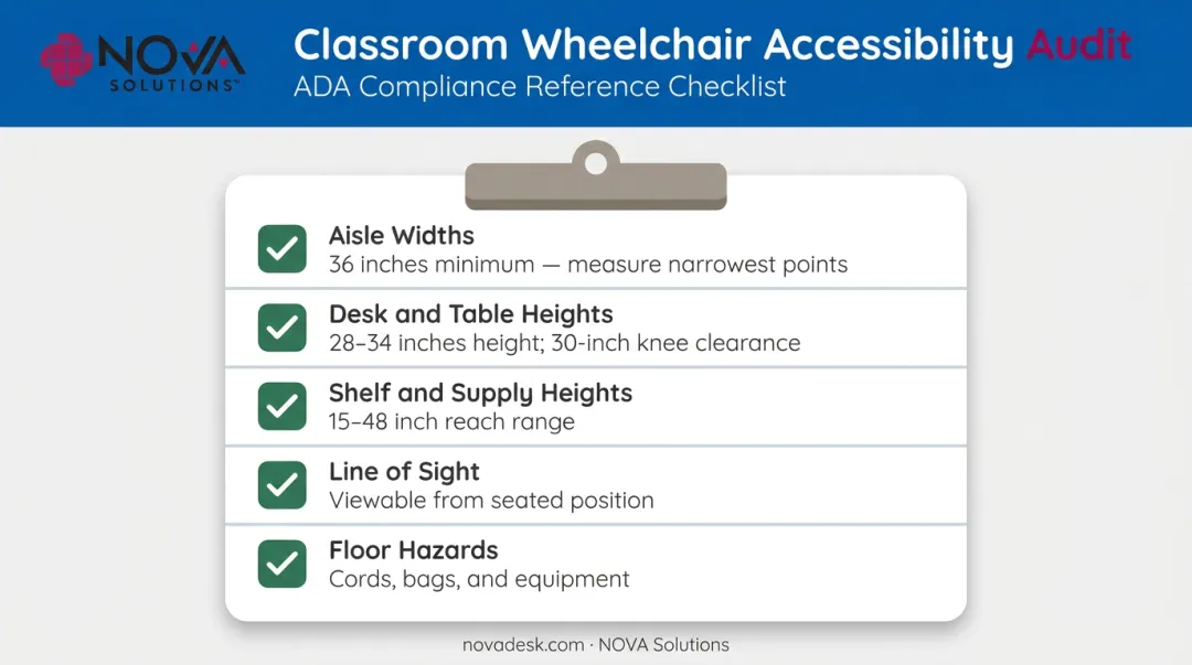 Wheelchair accessibility classroom audit checklist five priority areas to inspect