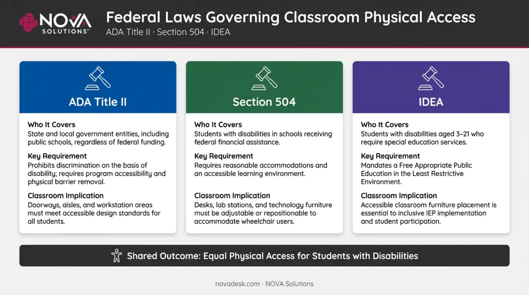 Three federal laws governing classroom wheelchair accessibility ADA IDEA Section 504 comparison