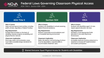 Three federal laws governing classroom wheelchair accessibility ADA IDEA Section 504 comparison
