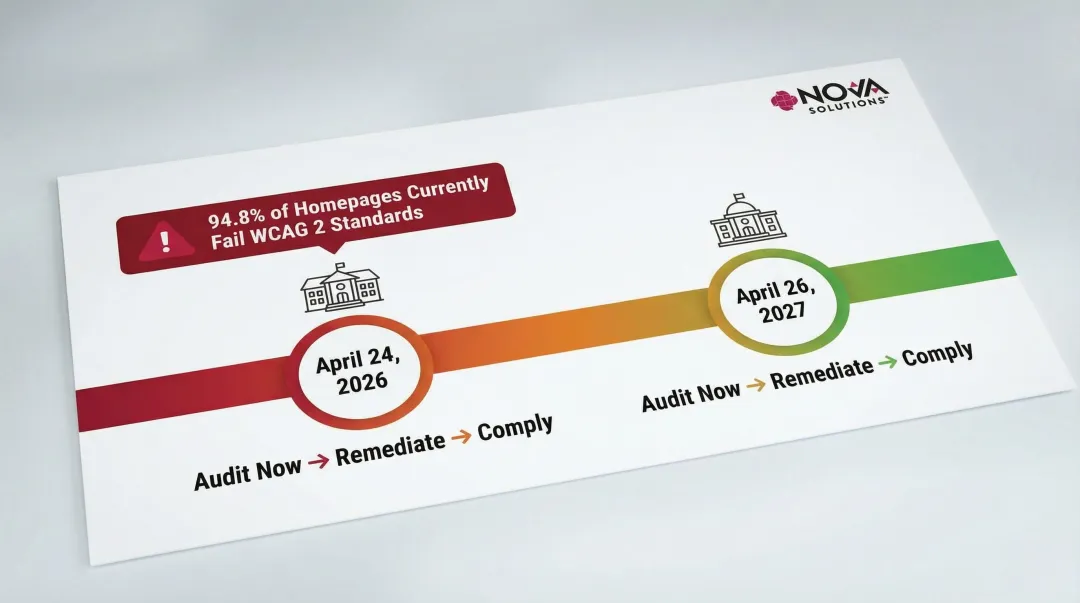 2026 ADA Title II WCAG compliance deadline timeline for higher education institutions