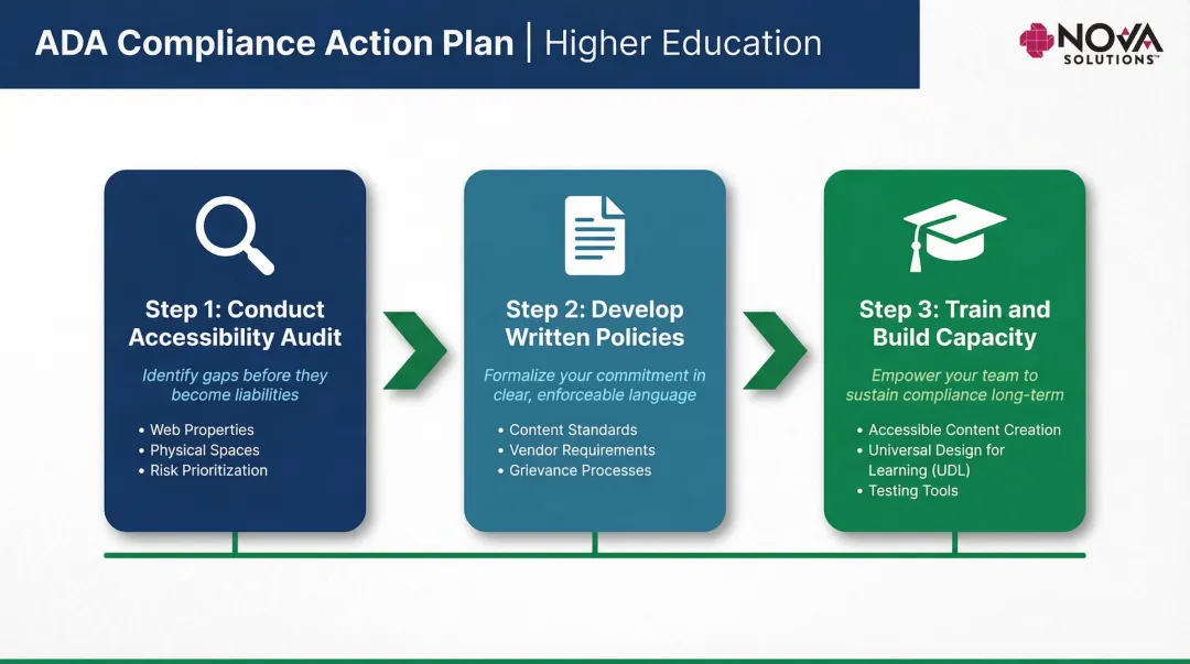 Three-step higher education ADA compliance action plan process flow infographic