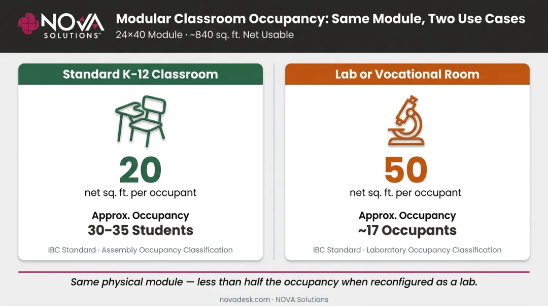IBC occupancy comparison standard classroom versus lab vocational room square footage