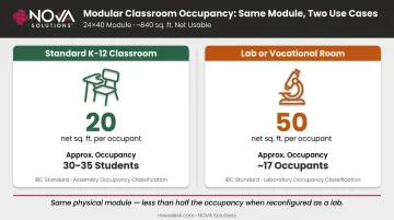 IBC occupancy comparison standard classroom versus lab vocational room square footage
