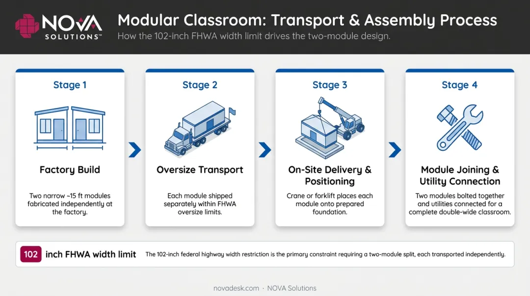 Modular classroom transport and on-site assembly process flow diagram