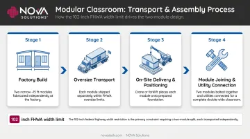Modular classroom transport and on-site assembly process flow diagram
