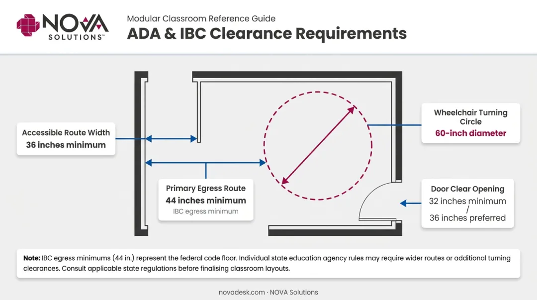 ADA and IBC classroom clearance requirements dimensions accessibility compliance infographic