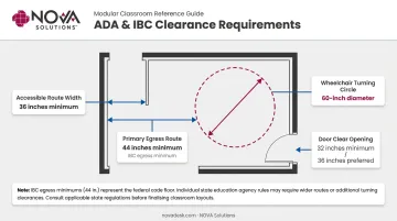ADA and IBC classroom clearance requirements dimensions accessibility compliance infographic