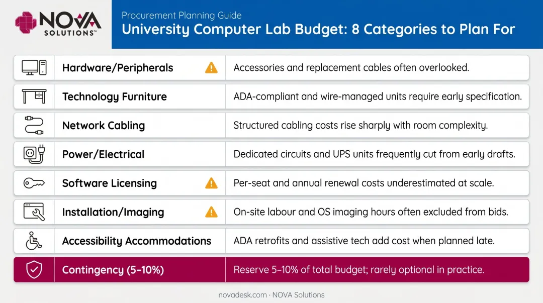 University computer lab budget planning categories and common cost watch-outs breakdown