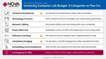 University computer lab budget planning categories and common cost watch-outs breakdown
