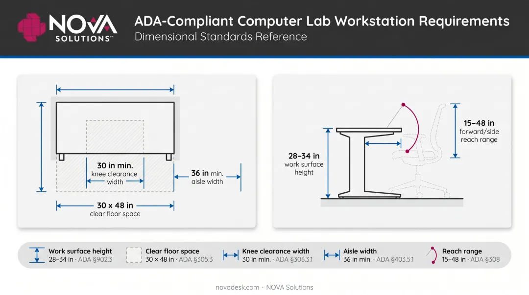 ADA computer lab workstation dimensional requirements showing clearances height and aisle specifications