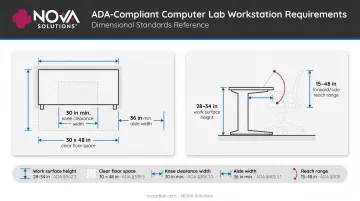 ADA computer lab workstation dimensional requirements showing clearances height and aisle specifications