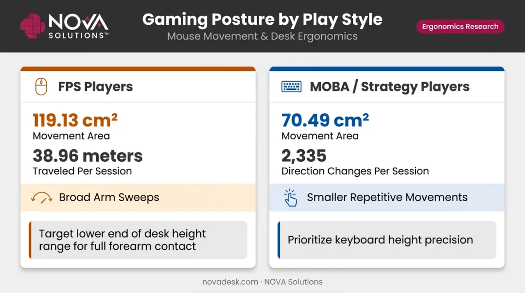 FPS versus MOBA esports player movement demands and desk height priority comparison