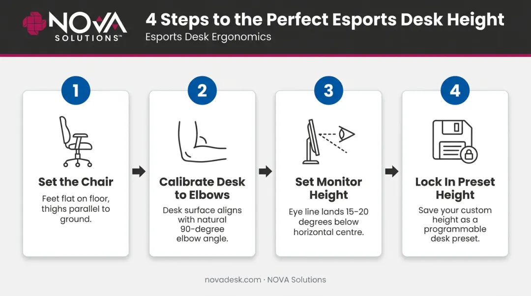 4-step esports desk height setup process from chair to monitor calibration