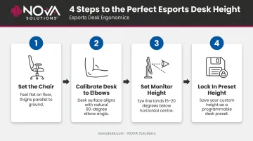 4-step esports desk height setup process from chair to monitor calibration