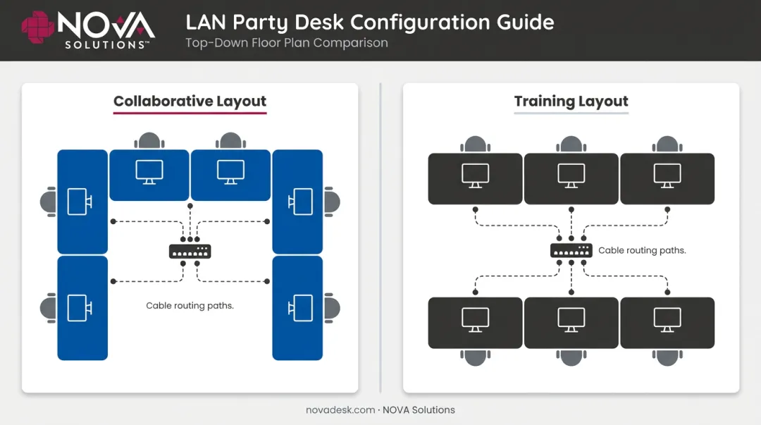 LAN party multi-PC desk layout with U-shape and parallel configuration options