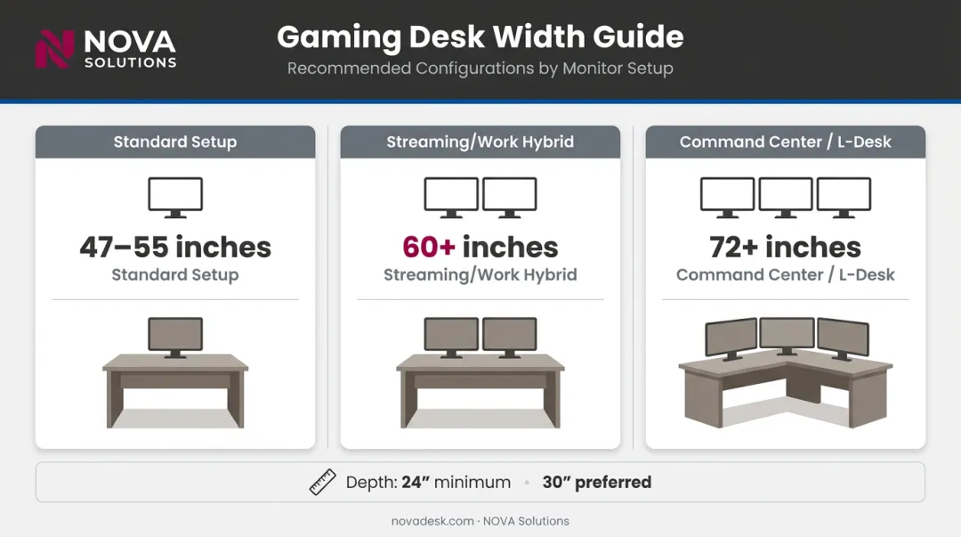 Gaming desk width guide for single dual and triple monitor configurations