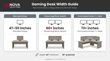 Gaming desk width guide for single dual and triple monitor configurations
