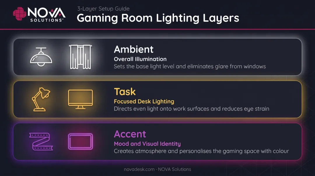 Three-layer gaming room lighting system ambient task and accent zones explained