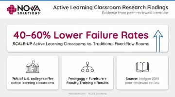Active learning classroom research showing 40 to 60 percent lower student failure rates